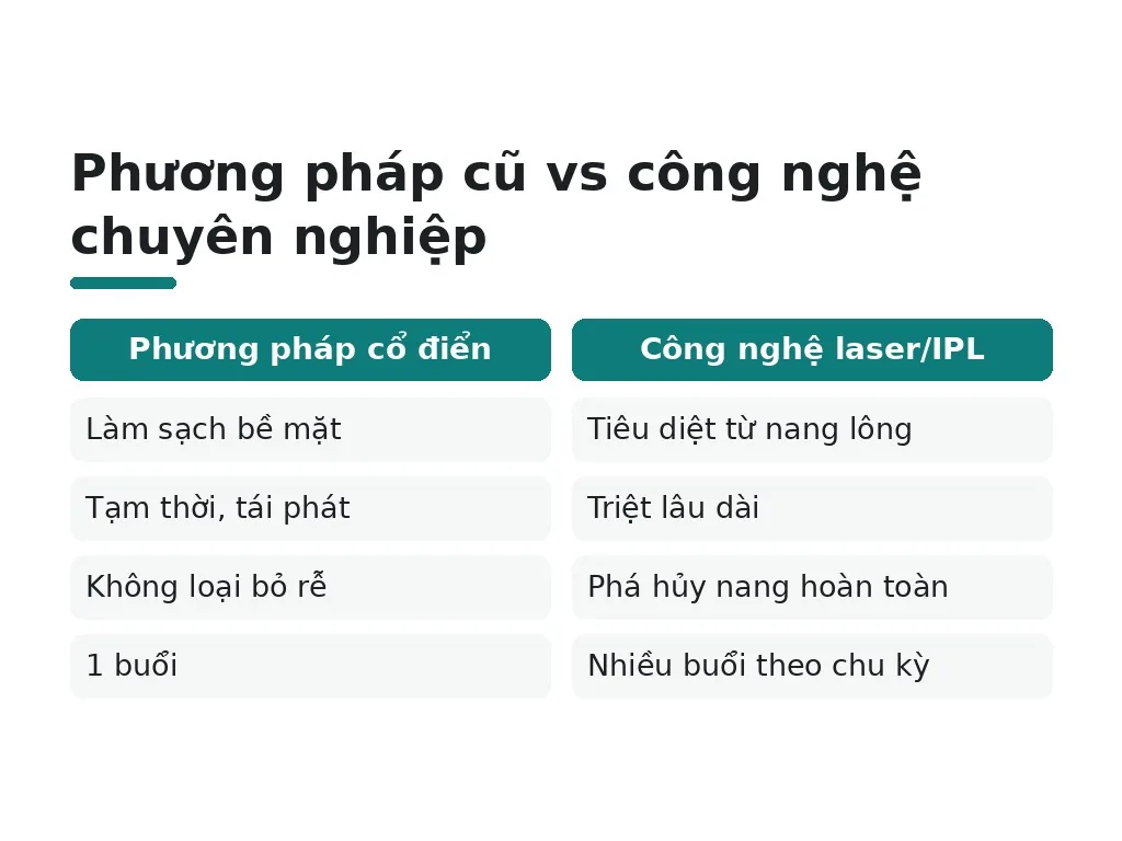 Tại sao triệt lông chân cần công nghệ chuyên nghiệp?