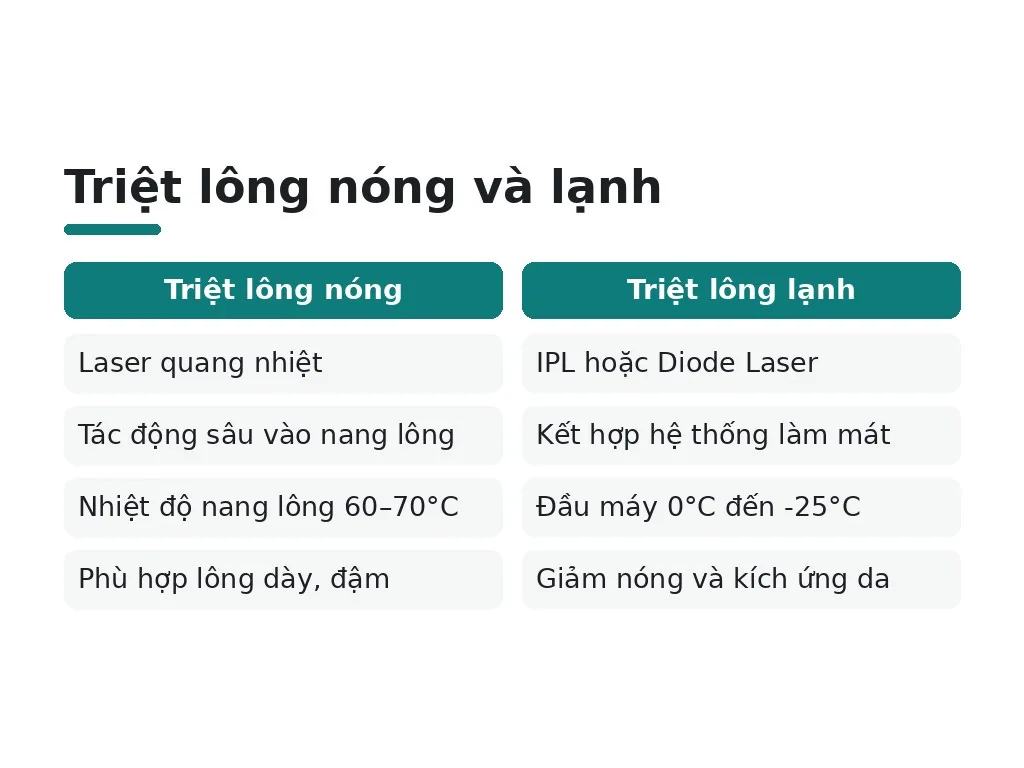 Nguyên lý hoạt động của triệt lông nóng vs lạnh