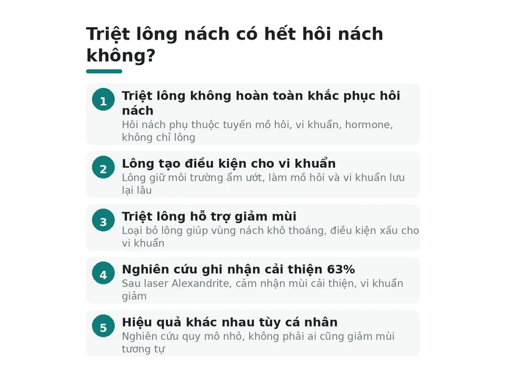 Triệt lông nách có hết hôi nách không?
