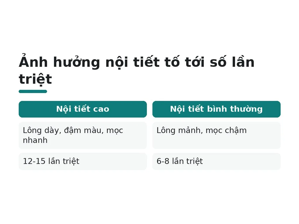 Những yếu tố nào ảnh hưởng đến số lần triệt lông cần thiết?