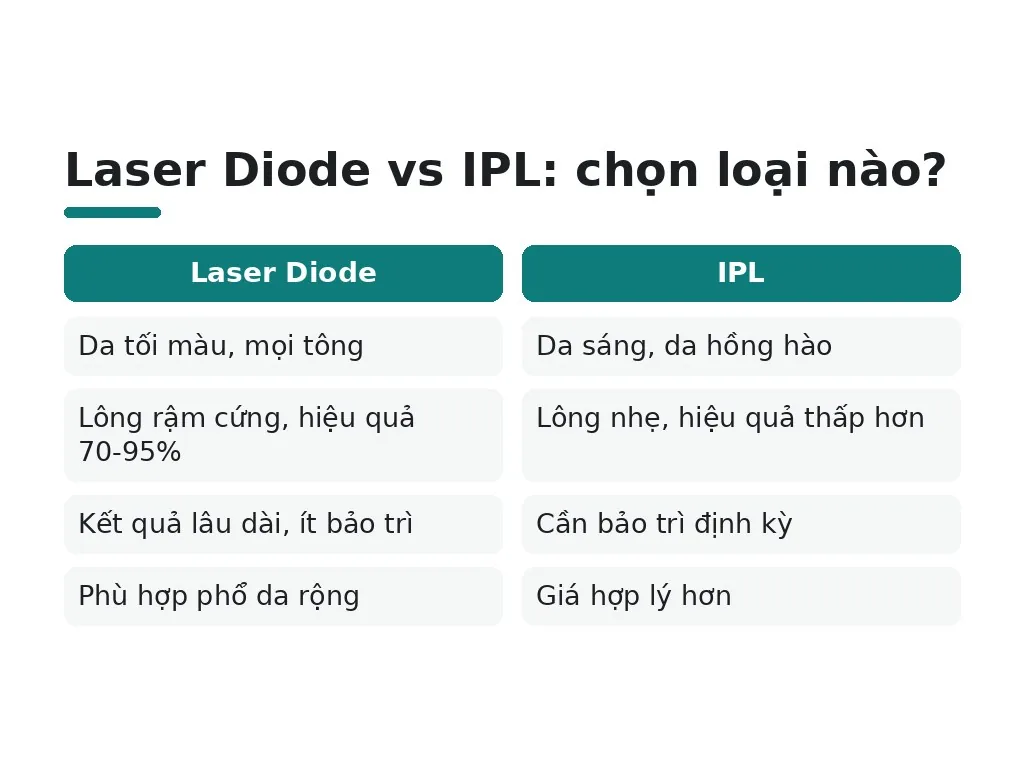 Nên chọn phương pháp phù hợp và chăm sóc sau triệt thế nào?