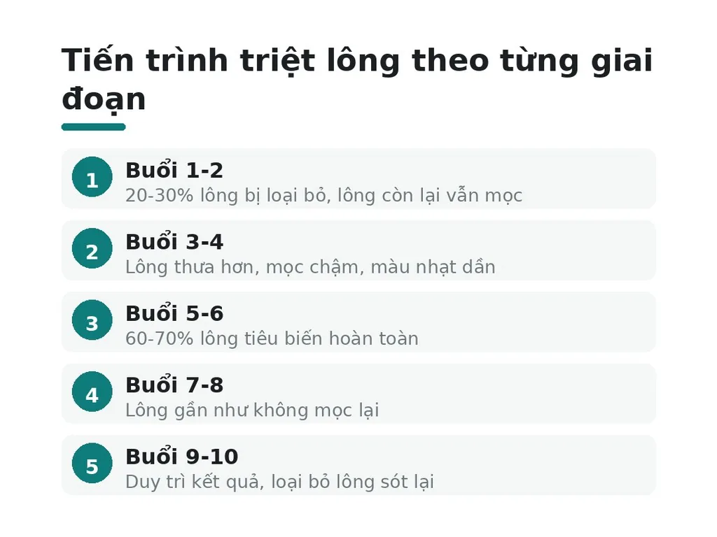 Liệu trình triệt lông chân hiệu quả: mấy buổi, khoảng cách bao lâu?