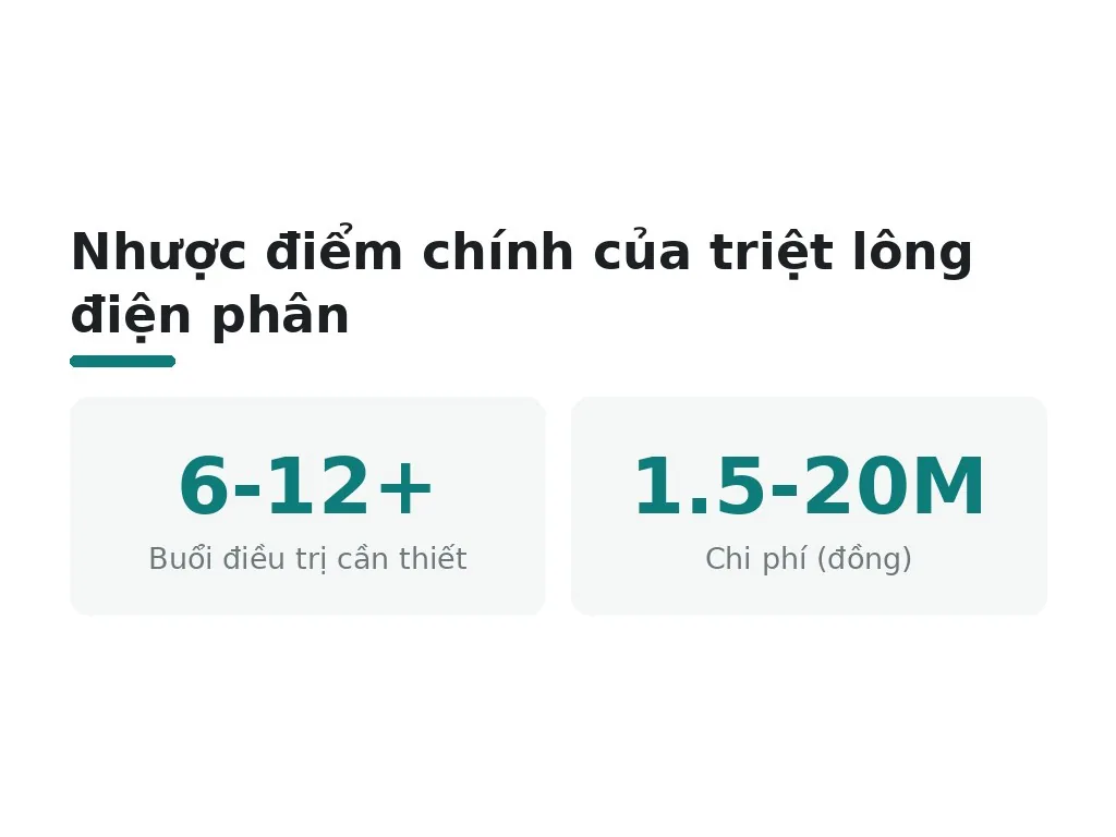 Nhược điểm nào của triệt lông điện phân?