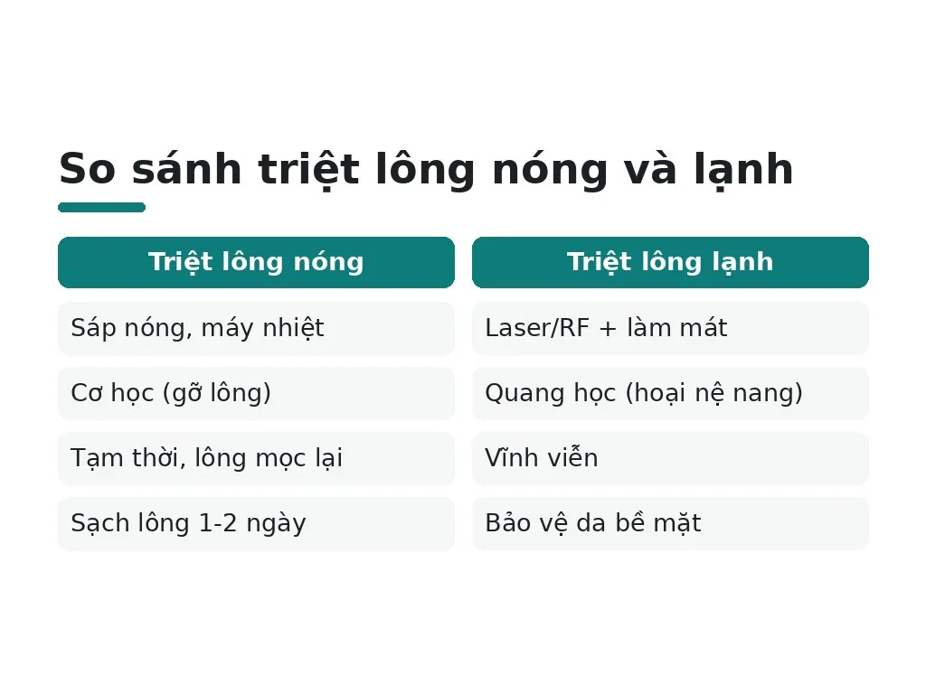 Cơ chế triệt lông nóng và lạnh hoạt động như thế nào?