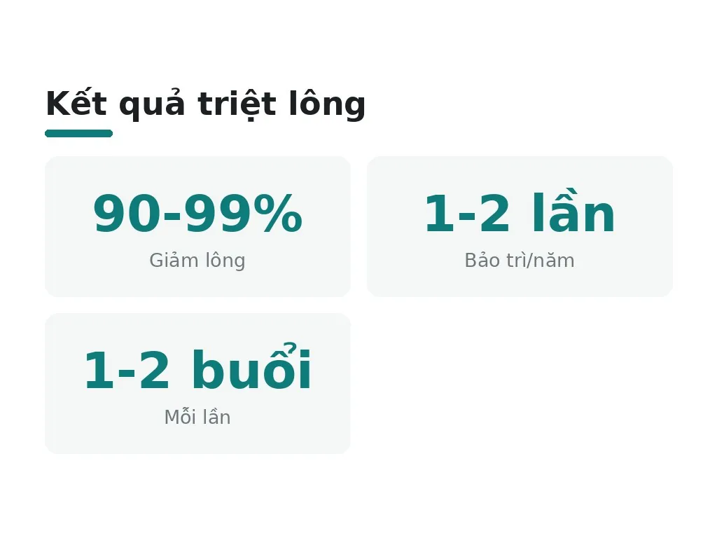 Lông có mọc lại sau khi triệt xong?
