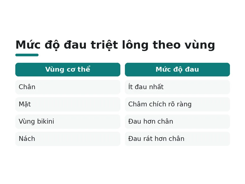 Tại sao triệt lông chân ít đau?
