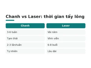 Chanh vs Laser: thời gian tẩy lông