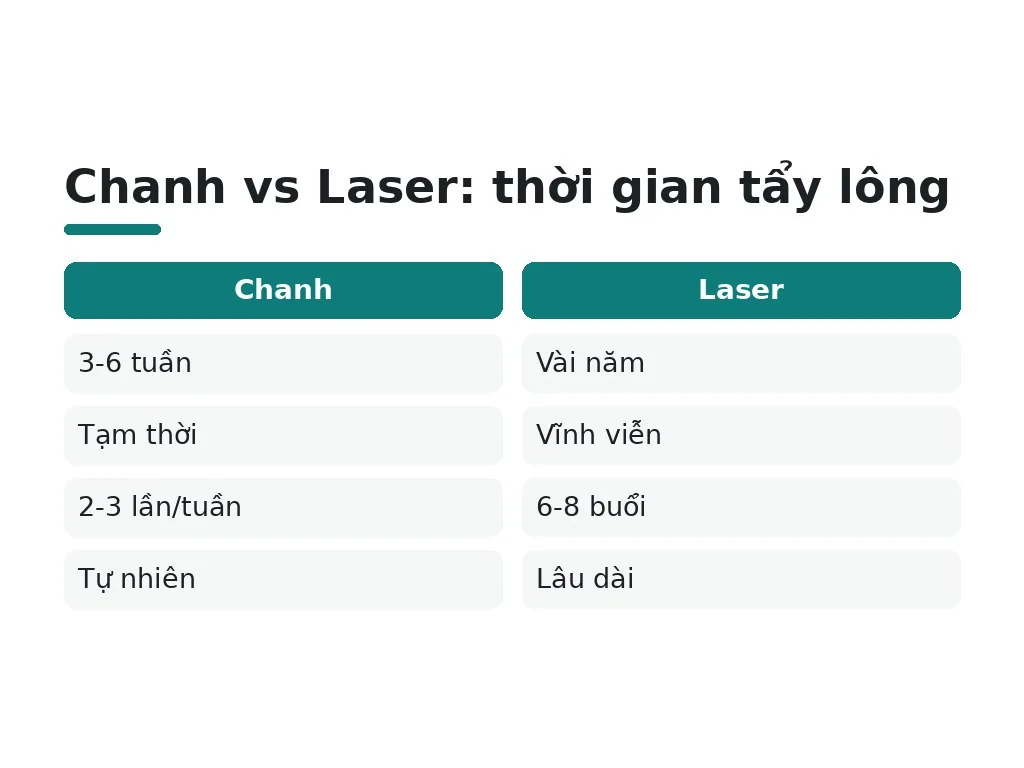 Chanh vs Laser: thời gian tẩy lông