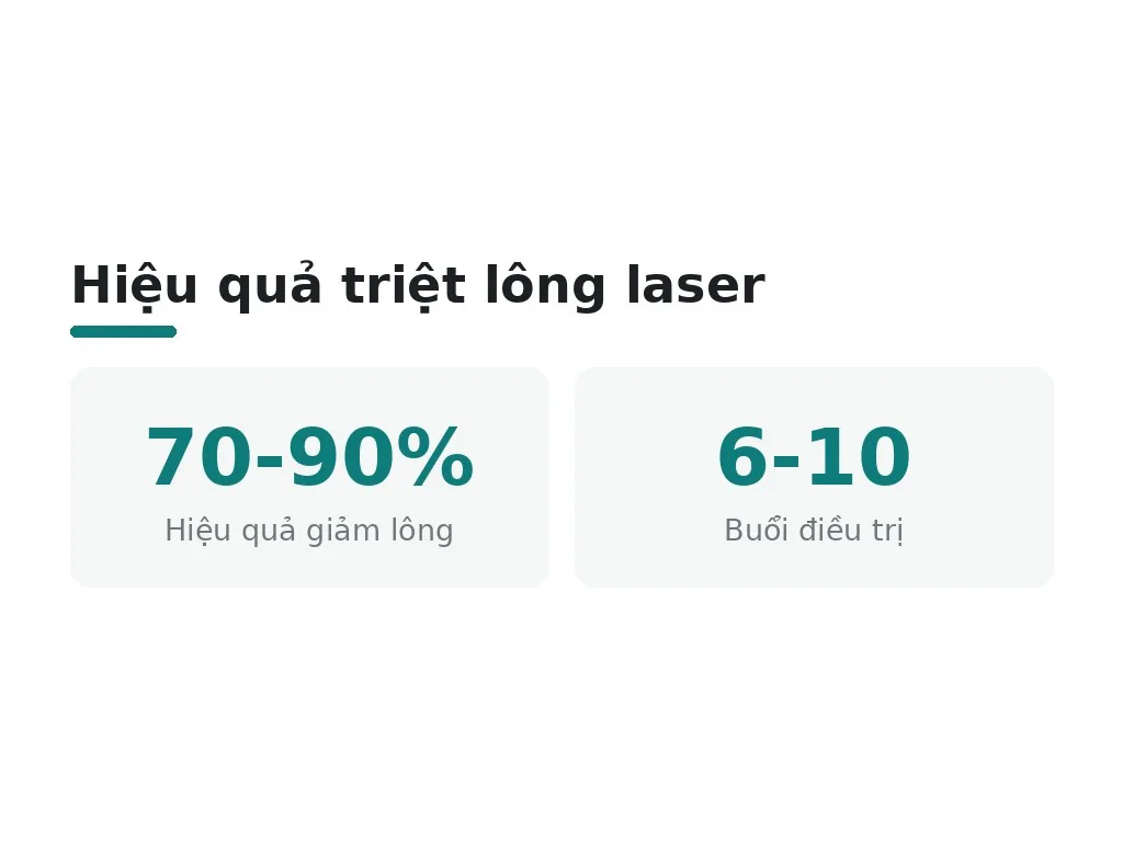 Triệt lông laser có phải là vĩnh viễn toàn phần?