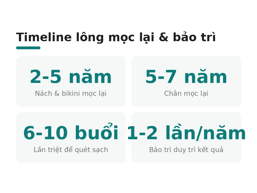 Bao lâu lông mọc lại và làm sao duy trì kết quả?