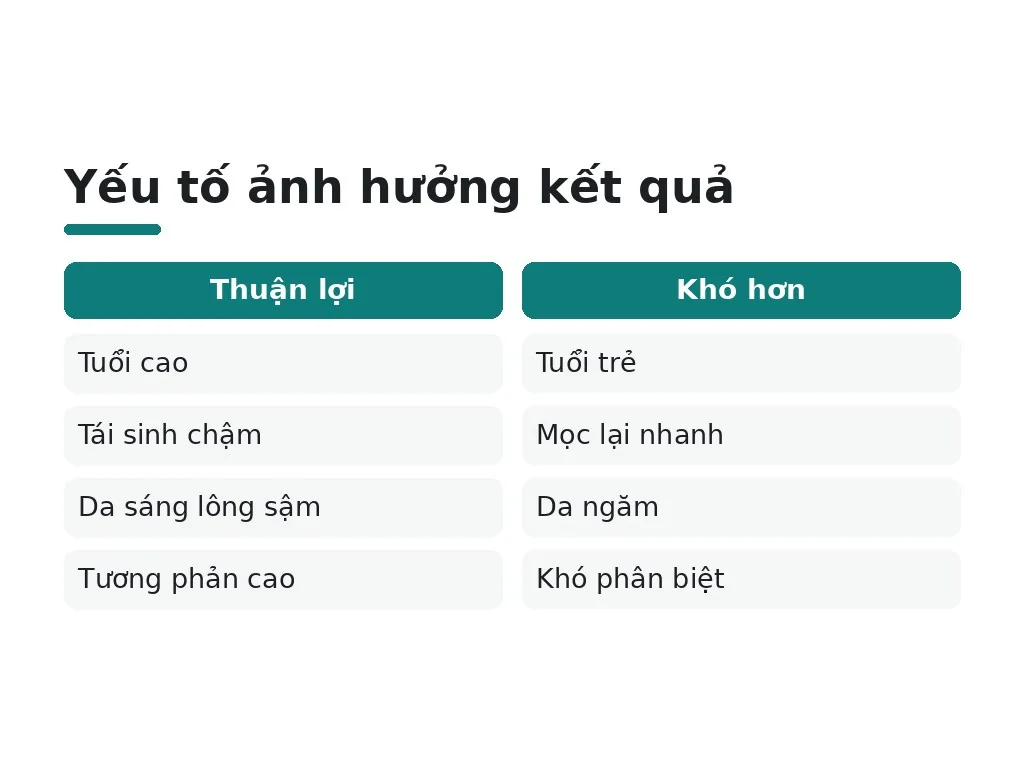 Tuổi tác và cơ thể ảnh hưởng kết quả bao nhiêu?
