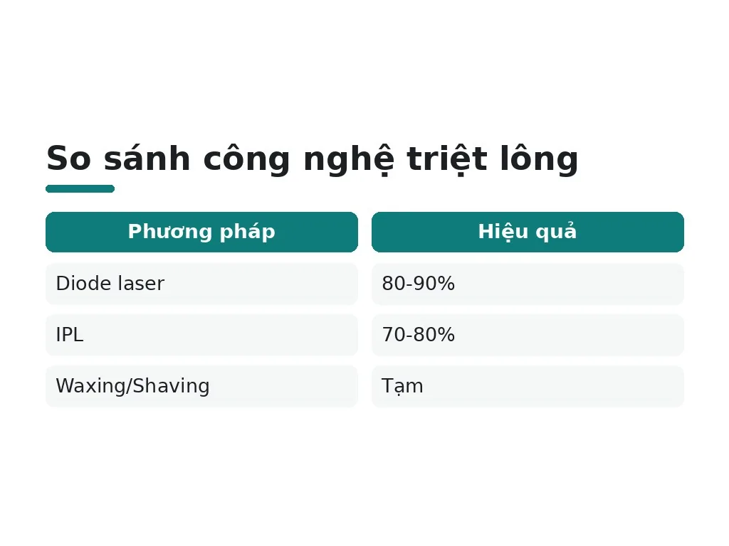 Làm thế nào để tăng hiệu quả triệt lông và giảm tái phát?