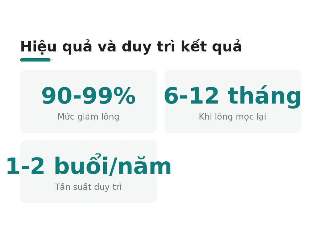 Lông có mọc lại sau khi hết liệu trình?
